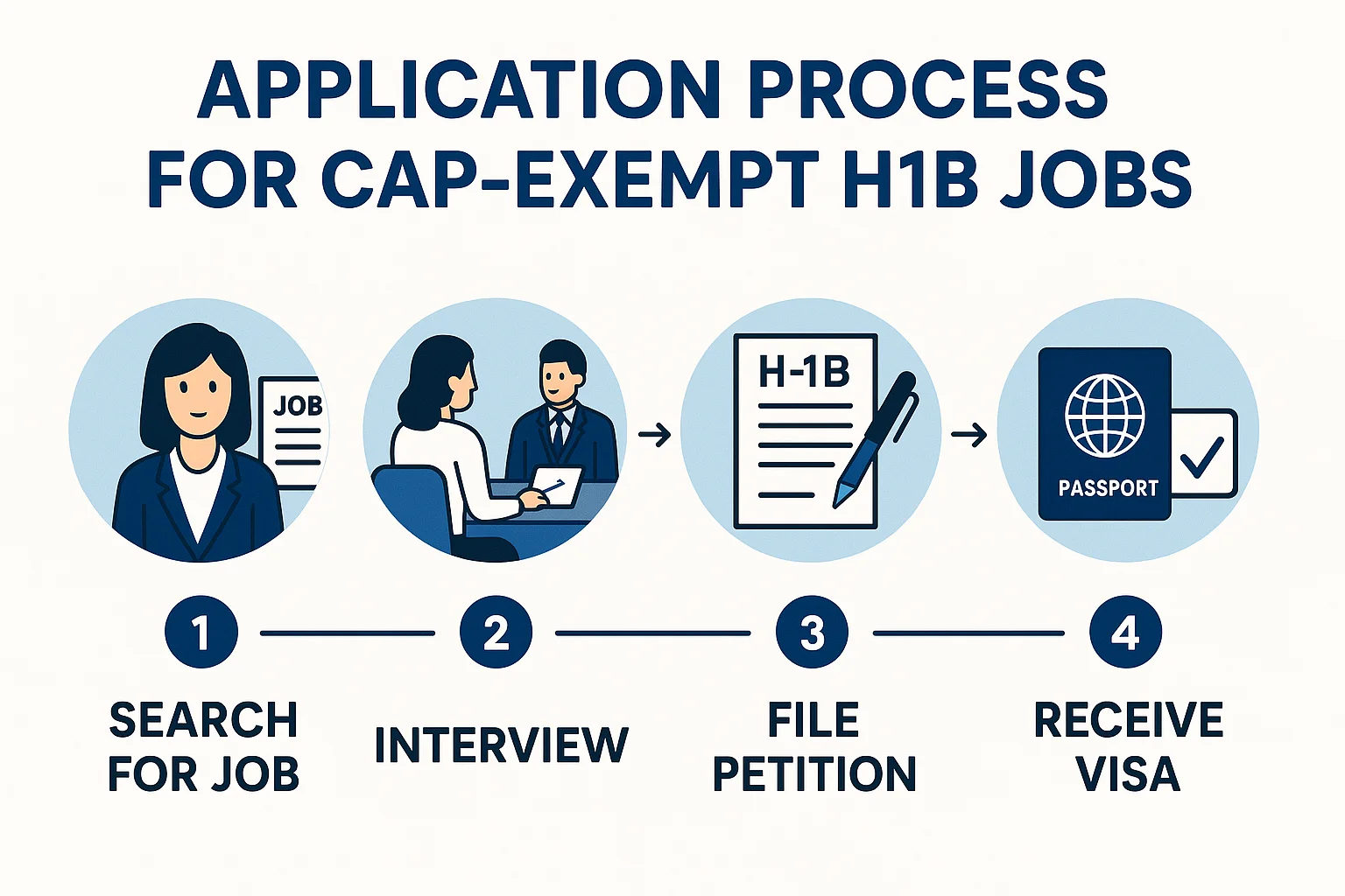 Cap Exempt H1B Application Process